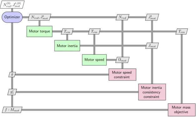 Fig. 3.6 XDSM diagram for Hybrid formulation of the EMA design problem