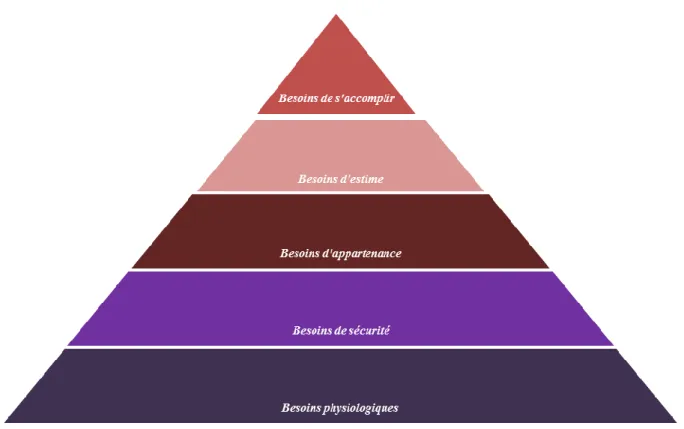 Figure 2 :   La pyramide des besoins de Maslow (1943; 1954) 