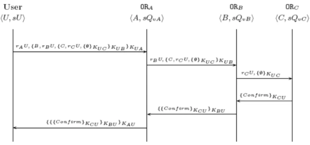 Figure 8: Routage anonyme basé sur le chiffrement co-centrique