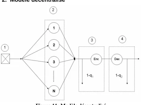 Figure 11: Modèle décentralisé