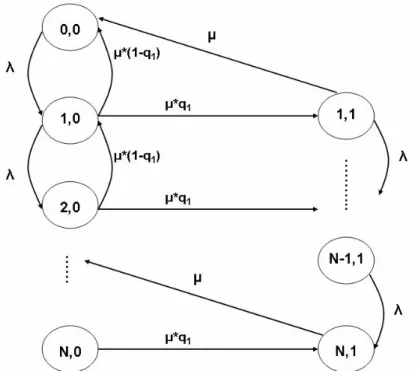 Figure 12 : Chaine de Markov pour la découverte centralisée