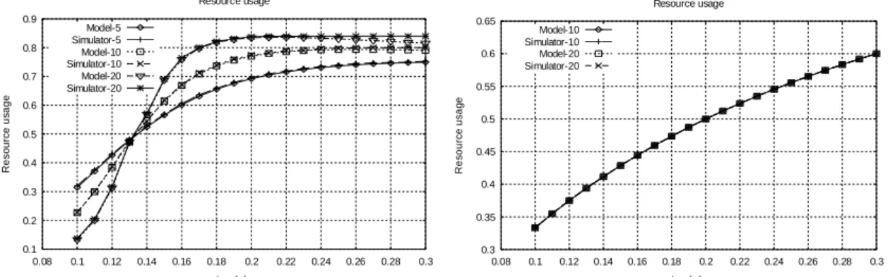 Figure 16 : Comparaison du taux d’utilisation des ressources