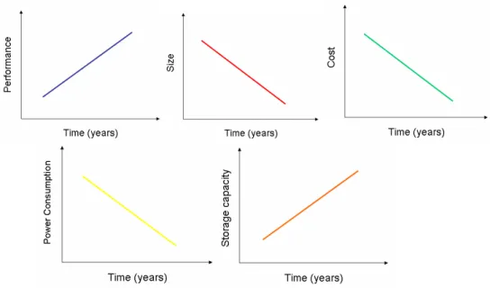 Figure 2 : Moore’s Laws for Hardware evolution