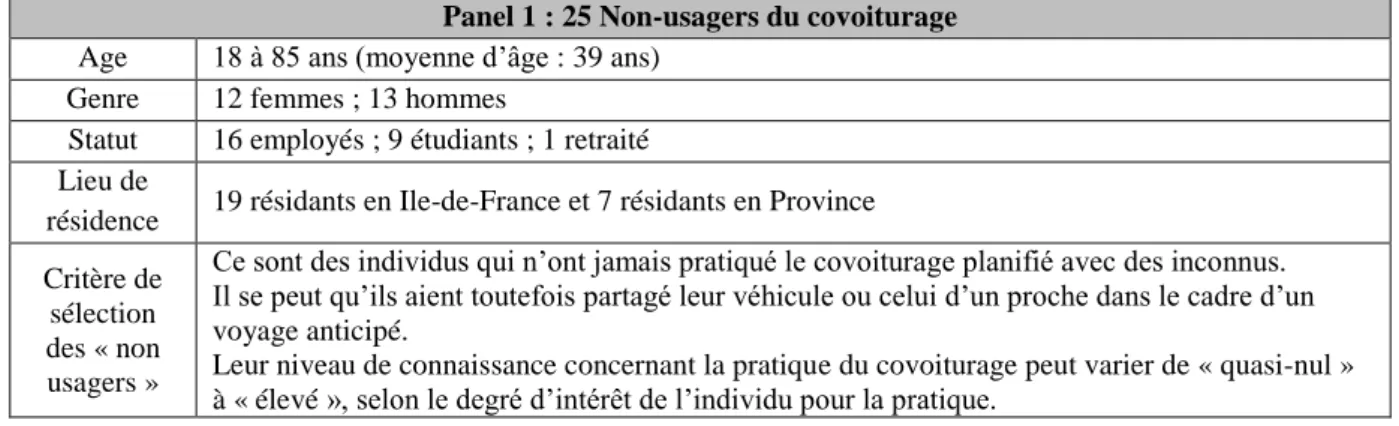Tableau 2. Synthèse du panel 1 des 25 non-usagers du covoiturage participant à l’étude 1-A