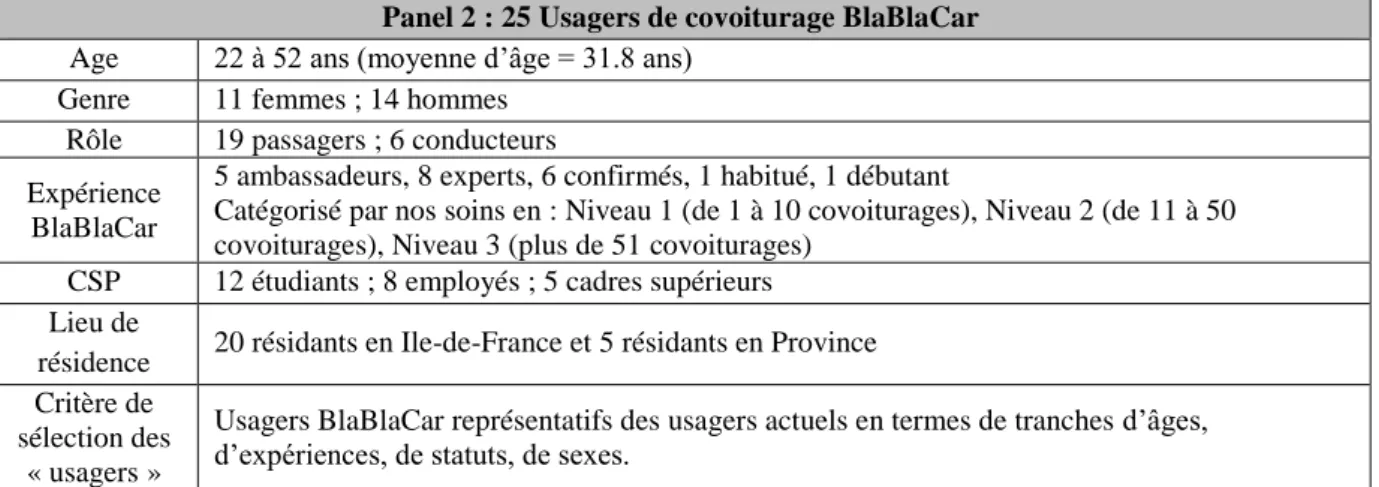 Tableau 5. Synthèse du panel 2 des 25 usagers de covoiturage participant à l’étude 1-A