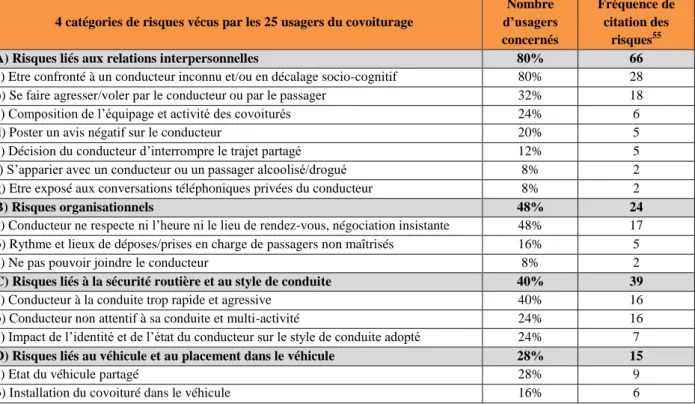 Tableau 6. Synthèse des 4 catégories de risques exprimés par les 25 usagers de covoiturage planifié  BlaBlaCar
