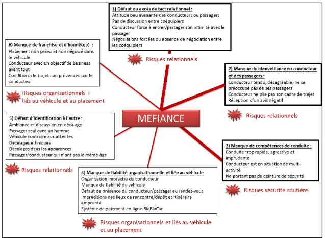 Figure 5. Synthèse des sources de méfiance issues de l’analyse de 32 CEV de méfiance et liens avec  les catégories de risques décrits