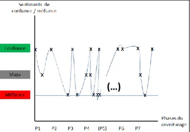 Figure 6. Modélisation de la dynamique de confiance, lors de la CEV de confiance de Maïwenn