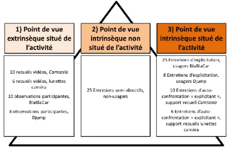 Figure 3. Synthèse des points de vue et méthodologies de recueils triangulés. 