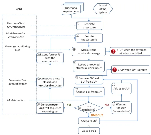 Figure 5: Model-based testing methodology: part 1 of 2