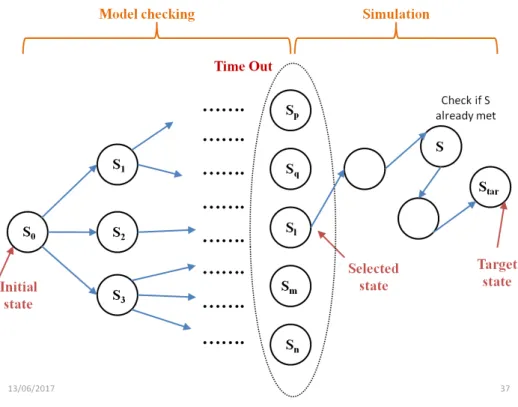 Figure 7: Principles of hybrid verification