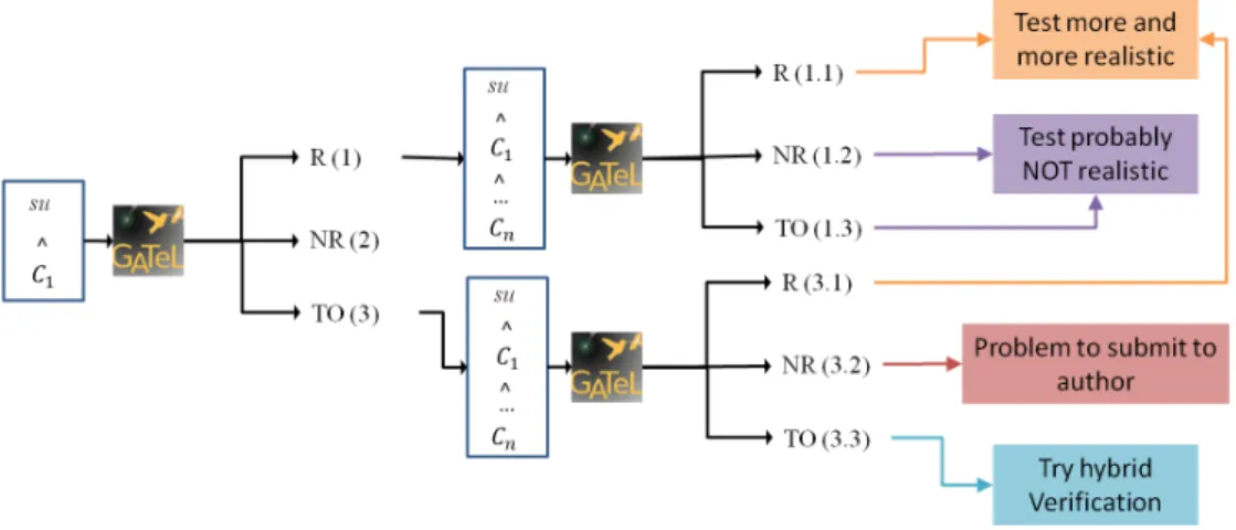 Figure 8: Refining test generation by adding constraints to the model checker La Fig. 4.14 illustre le principe de la technique de raffinement