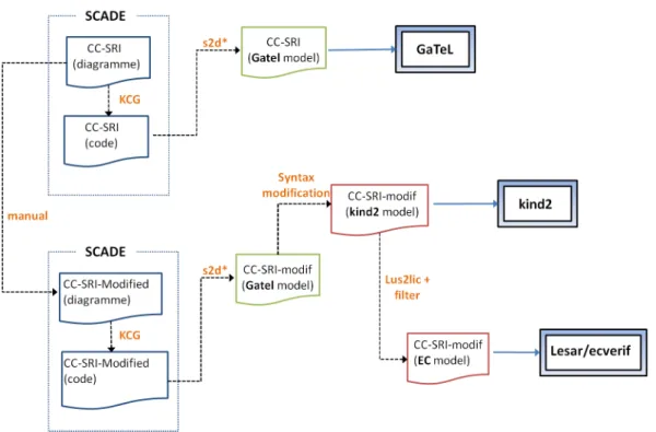 Figure 11: Applying di↵erent model checkers to the SRI CC
