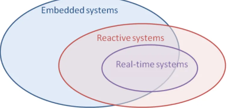Figure 1.1: Embedded systems, reactive systems and real-time systems Real-time constraint is imposed on the input-output response time.