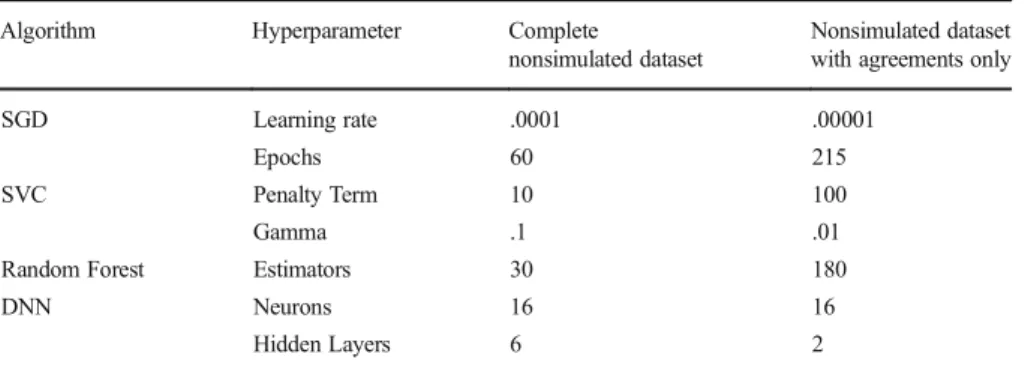 Table 3 Hyperparameters of Best Model for Each Dataset