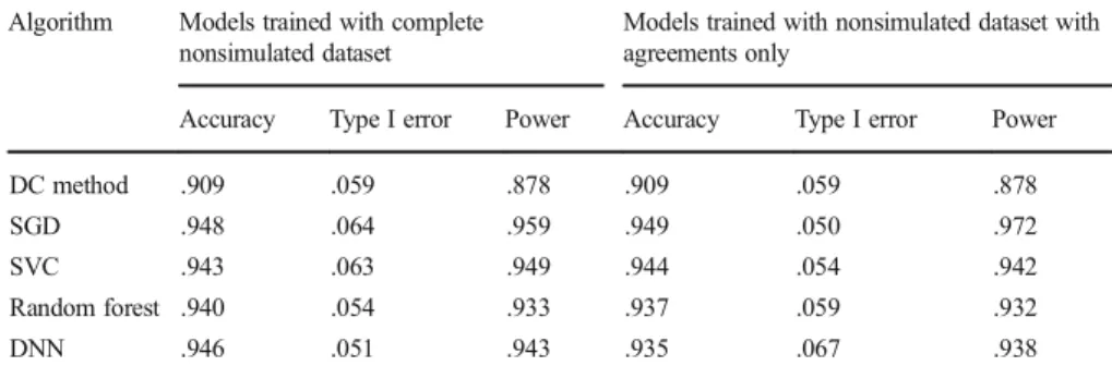 Table 5 presents the results for the simulated dataset with a constant number of points.