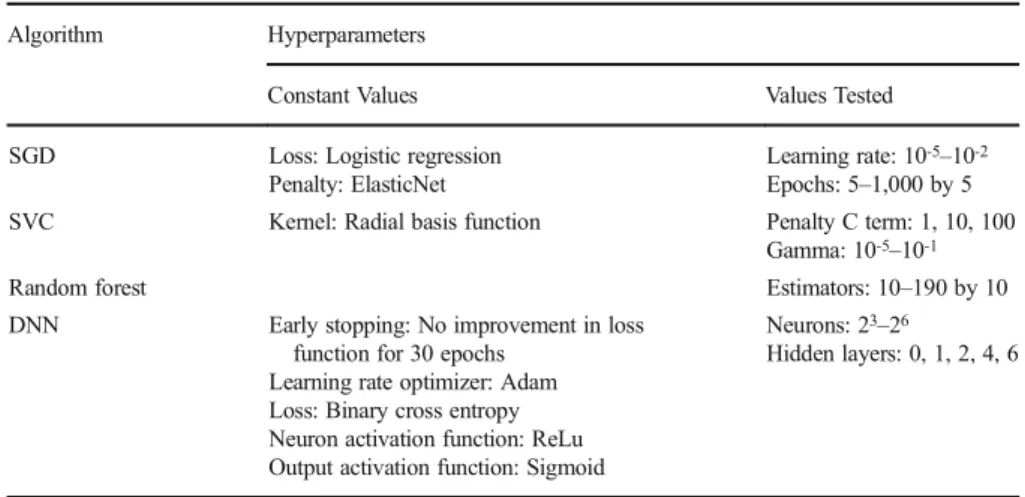 Table 2 Constant and Variable Hyperparameters for Each Machine-Learning Algorithm