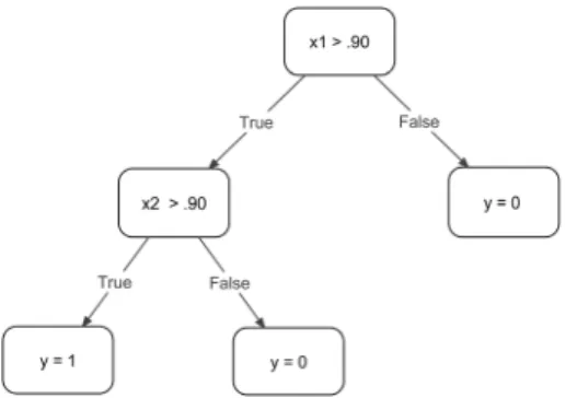 Fig. 2 A decision tree where the percentage of correct responding in the next-to-last (x1) and last (x2) sessions are used to decide whether a concept is mastered (y = 1) or not mastered (y = 0)