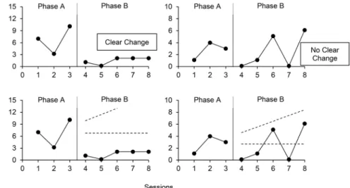 Fig. 4 Graphs showing a clear change and no clear change (upper panels) and applications of the dual-criteria method (bottom panels)