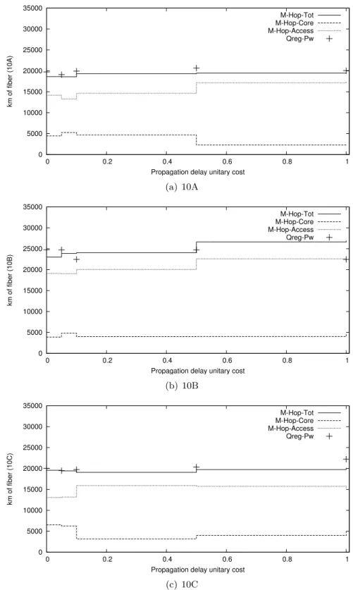 Figure 11: Comparaison entre la structure multi-saut et la structure Petaweb quasi- quasi-régulière en terme de kilomètres de fibre.