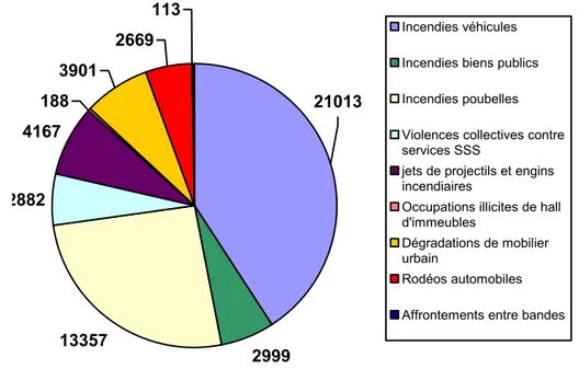 Figure 3. Faits enregistrés par les services de police et de gendarmerie au premier semestre 2006 sur  l’ensemble du territoire national français 