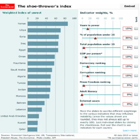 Figure 5. Shoe thrower’s index (Source : The Economist ) 