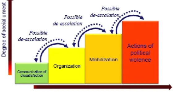 Figure 7. Ladder of social unrest – Renn et coll. (2011)