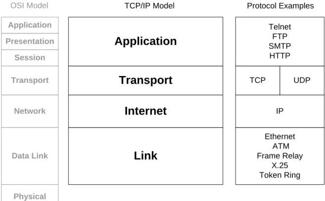 Figure 2.2: The TCP/IP Model, and an approximate correspondence between its layers and the OSI model (left).