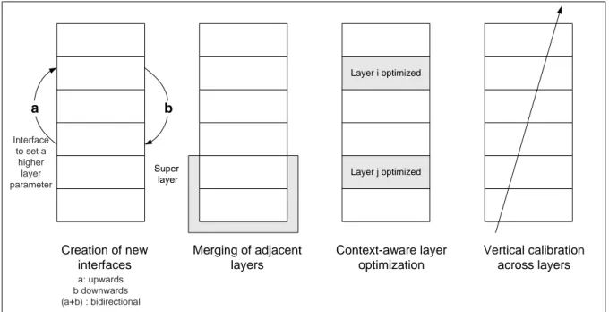 Figure 2.5 summarizes the four categories of cross-layer designs previously described, taken from [38]