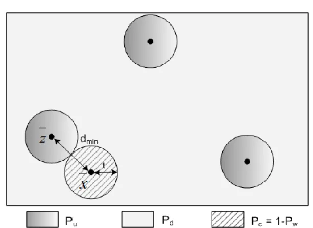 Figure 3.1: Error probabilities and decoding spheres for a linear block code in the space GF (q)