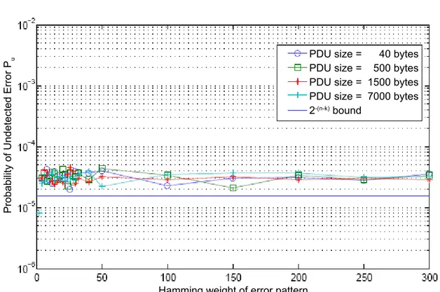 Figure 3.2: Computer simulations for the probability of undetected error P u for the CCITT-16 cyclic redundancy check.