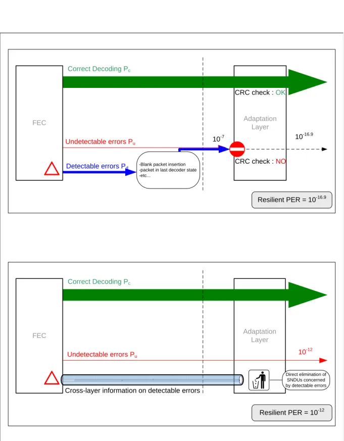 Figure 3.3: Current division of tasks between FEC and CRC in DVB-S adaptation layers (up); proposal for a dedicated cross-layer mechanism enhancing error control (down).
