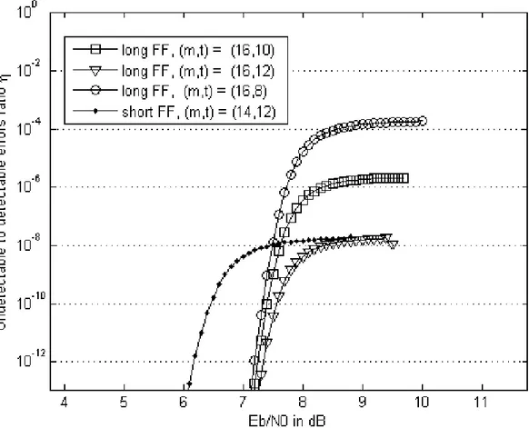 Figure 3.4: Undetectable to detectable errors frequency ratio  for the BCH codes used in DVB-S2  with- with-out the LDPC contribution  over an AWGN channel using QPSK modulation