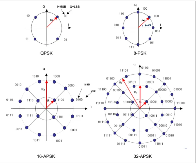 Figure 4.1: The four possible DVB-S2 constellations before physical layer scrambling (source: ETSI).