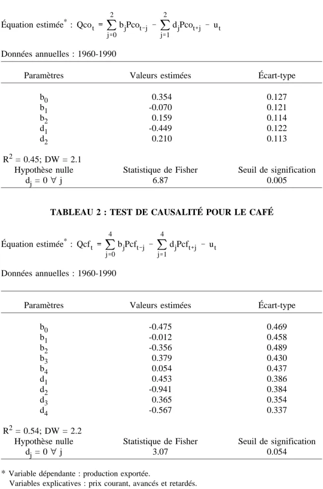 TABLEAU 2 : TEST DE CAUSALITÉ POUR LE CAFÉ