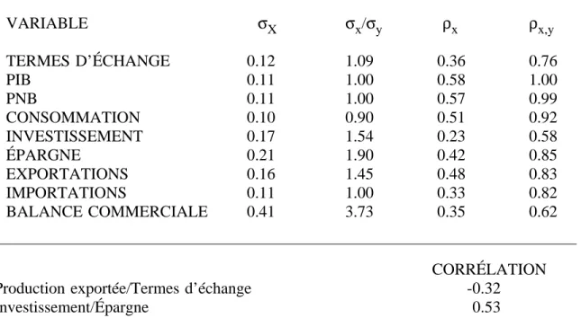 TABLEAU 3 : FAITS STYLISÉS POUR LA CÔTE-D’IVOIRE (FILTRE : Hodrick-Prescott) a VARIABLE TERMES D’ÉCHANGE PIB PNB CONSOMMATION INVESTISSEMENT ÉPARGNE EXPORTATIONS IMPORTATIONS BALANCE COMMERCIALE σ X0.120.110.110.100.170.210.160.110.41 σ x /σ y1.091.001.000