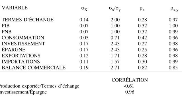 TABLEAU 8 : SENSIBILITÉ DES RÉSULTATS À L’ÉLASTICITÉ-REVENU : SIMULATION SOUS CHOCS D’OFFRE ET DE DEMANDE