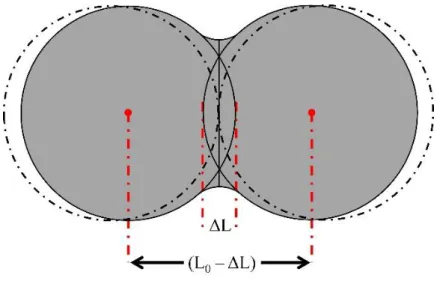 Figure 2.26: Schematic diagram of two particle model for the initial stage  of sintering with shrinkage [140]