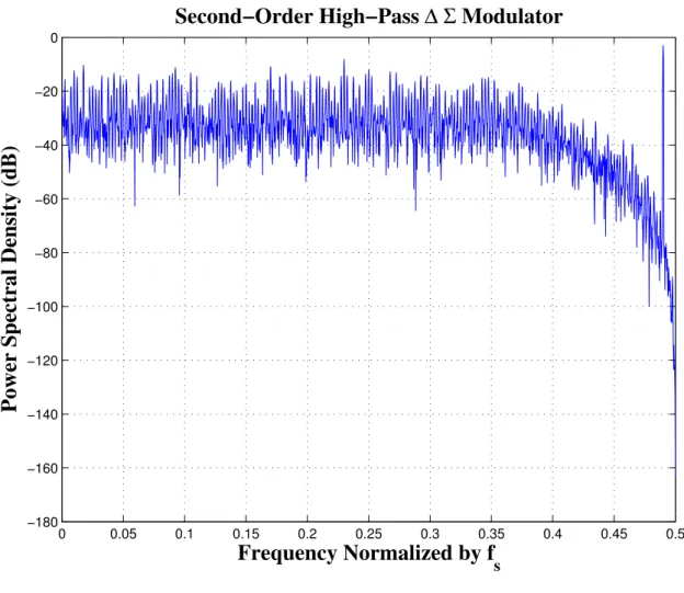 Figure 3.16: Undecimated spectrum of digital output signal of second-order high- high-pass ∆Σ modulator.