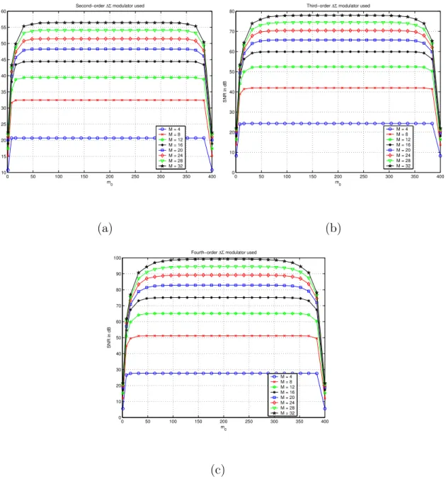Figure 4.7 shows plots of ideal DR versus the position of m 0 for various numbers of