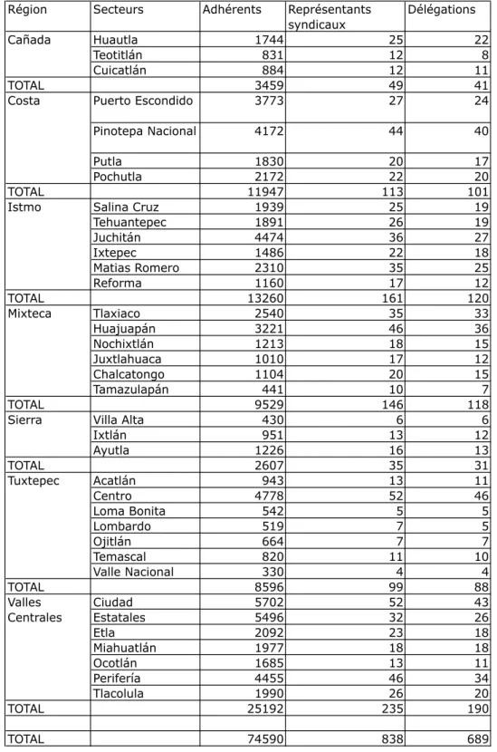 Tableau 4. Répartition par régions, secteurs et délégations des adhérents et représentants syndicaux de la section 22