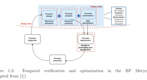 Figure 1.2: Temporal veriﬁcation and optimization in the BP lifecycle (adapted from [1])