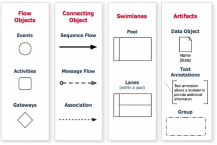Figure 2.2: Categories of BPMN object elements [2]