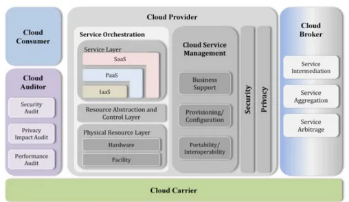Figure 2.4: Conceptual reference model of cloud computing (defined by NIST) [3]