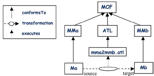 Figure 2.7: Overview of ATL transformational approach [6]