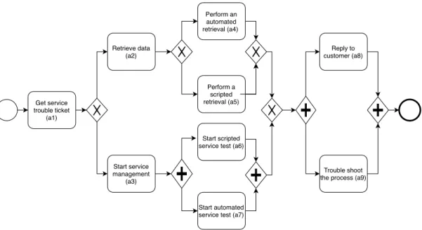 Figure 3.3: Supervision service business process in BPMN