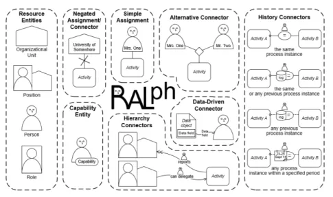 Figure 4.3: The Ralph language [8]