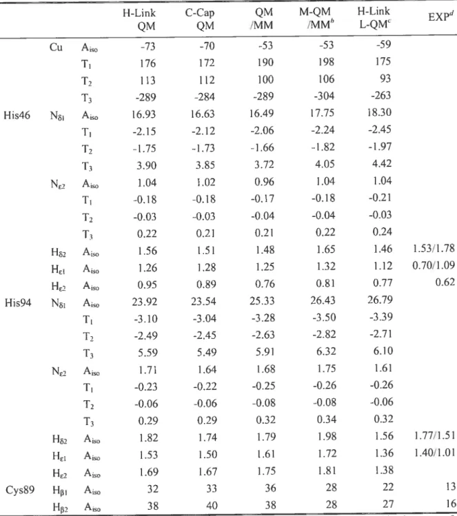 Table 2.8. CalcuÏated hyperfine parameters ofstellacyanin in MHz.t