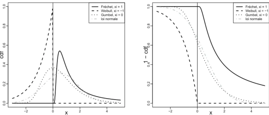 Figure 1.3  Distributions de valeurs extrêmes ; densité et fonction de survie pour les trois types, comparées à la loi normale.