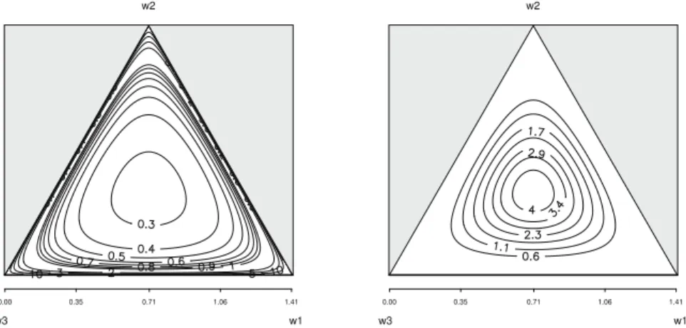 Figure 1.6  Lignes de niveau de densités de Dirichet sur S d avec d = 3 , centrées (μ = (1/3, 1/3, 1/3) , pour des paramètre de concentration ν = 1 (gauche) et ν = 10 (droite).